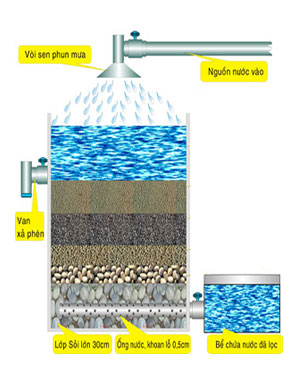 quy trình xử lý nước cấp sinh hoạt